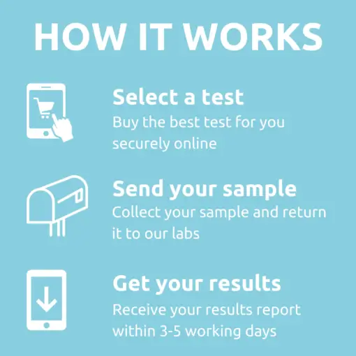 HOW IT WORKS Select a test Buy the best test for you securely online Send your sample Collect your sample and return it to our labs Get your results Receive your results report within 3-5 working days